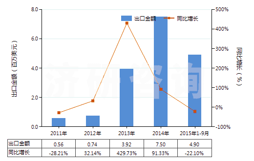 2011-2015年9月中國香茅醇（3,7-二甲基-6-辛烯-1-醇）(HS29052220)出口總額及增速統(tǒng)計
